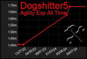 Total Graph of Dogshitter5