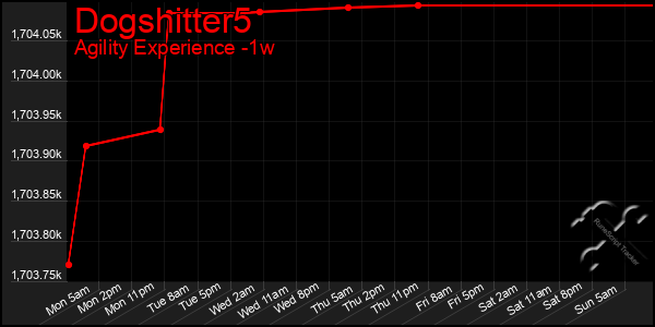 Last 7 Days Graph of Dogshitter5