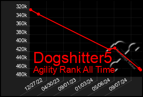 Total Graph of Dogshitter5