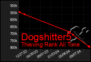 Total Graph of Dogshitter5