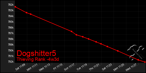 Last 31 Days Graph of Dogshitter5