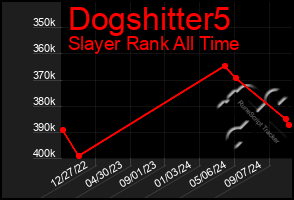 Total Graph of Dogshitter5