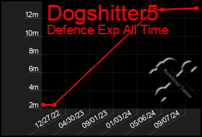 Total Graph of Dogshitter5