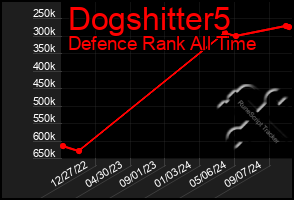 Total Graph of Dogshitter5