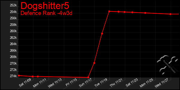 Last 31 Days Graph of Dogshitter5