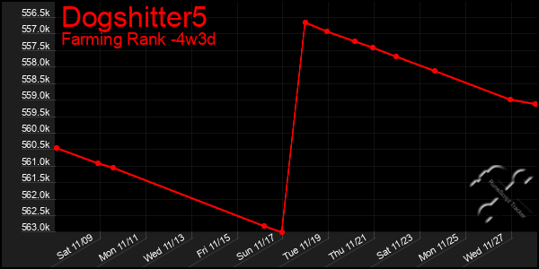 Last 31 Days Graph of Dogshitter5