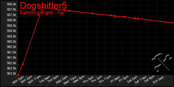 Last 7 Days Graph of Dogshitter5