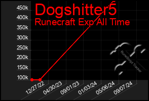 Total Graph of Dogshitter5