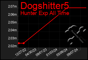 Total Graph of Dogshitter5