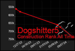 Total Graph of Dogshitter5