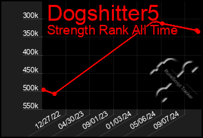 Total Graph of Dogshitter5