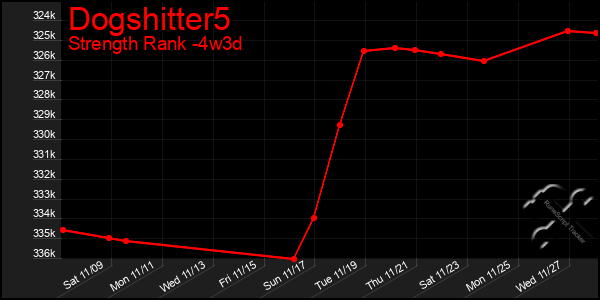 Last 31 Days Graph of Dogshitter5