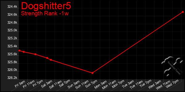 Last 7 Days Graph of Dogshitter5