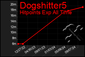 Total Graph of Dogshitter5