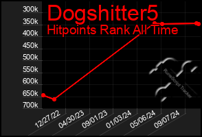 Total Graph of Dogshitter5