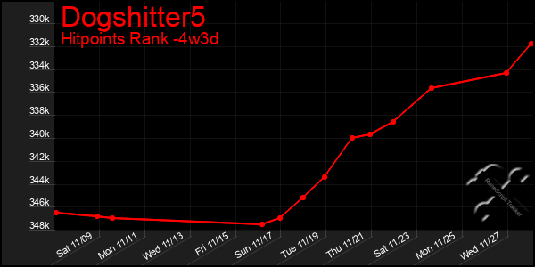 Last 31 Days Graph of Dogshitter5