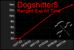 Total Graph of Dogshitter5