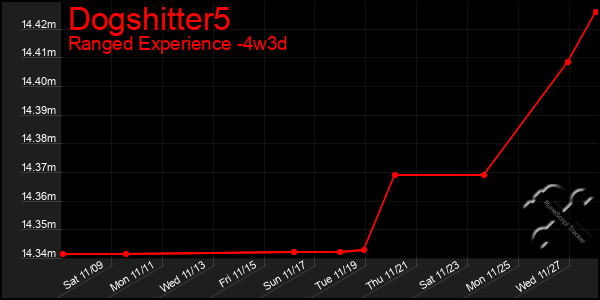 Last 31 Days Graph of Dogshitter5