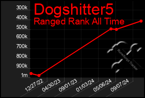 Total Graph of Dogshitter5