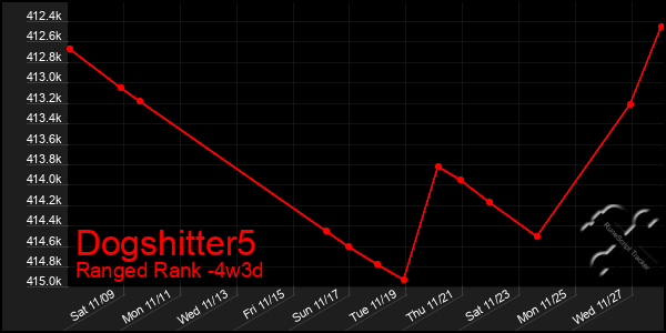 Last 31 Days Graph of Dogshitter5