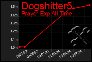 Total Graph of Dogshitter5