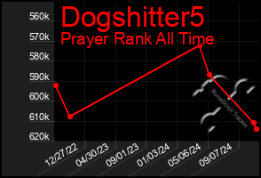 Total Graph of Dogshitter5