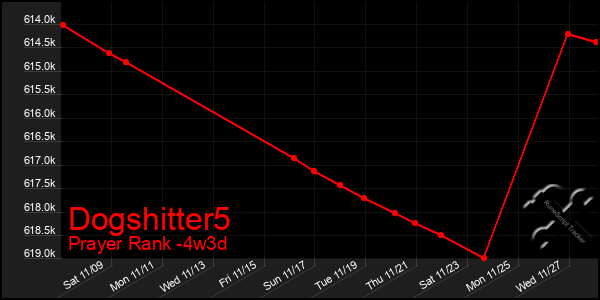 Last 31 Days Graph of Dogshitter5