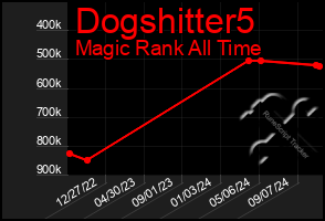 Total Graph of Dogshitter5