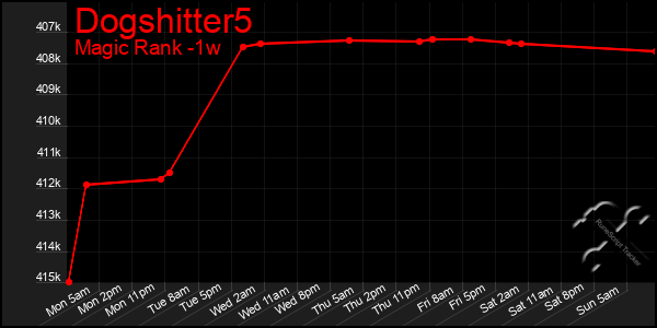 Last 7 Days Graph of Dogshitter5