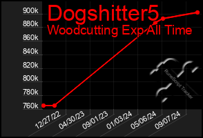 Total Graph of Dogshitter5