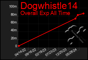 Total Graph of Dogwhistle14