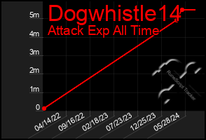 Total Graph of Dogwhistle14