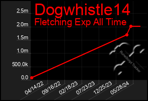 Total Graph of Dogwhistle14
