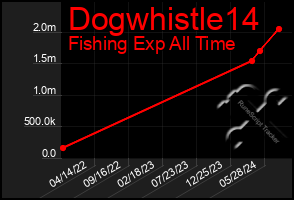 Total Graph of Dogwhistle14