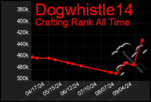 Total Graph of Dogwhistle14