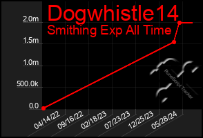 Total Graph of Dogwhistle14