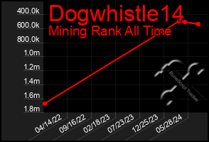 Total Graph of Dogwhistle14