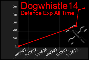 Total Graph of Dogwhistle14