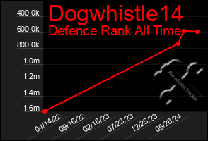 Total Graph of Dogwhistle14
