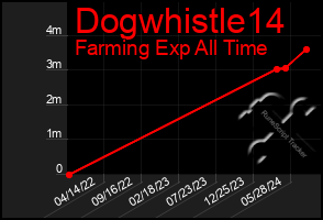 Total Graph of Dogwhistle14