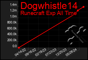 Total Graph of Dogwhistle14
