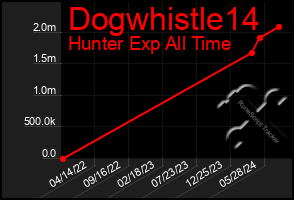 Total Graph of Dogwhistle14