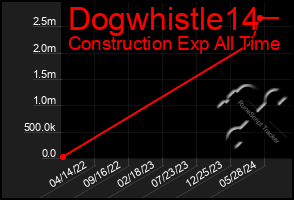 Total Graph of Dogwhistle14