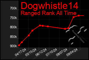 Total Graph of Dogwhistle14