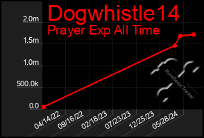 Total Graph of Dogwhistle14