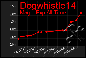 Total Graph of Dogwhistle14