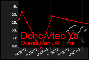 Total Graph of Dohc Vtec Yo