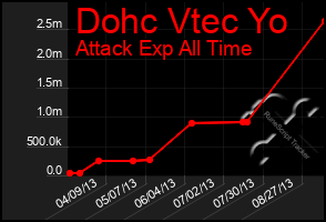 Total Graph of Dohc Vtec Yo