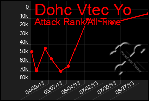 Total Graph of Dohc Vtec Yo