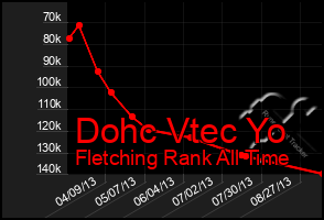 Total Graph of Dohc Vtec Yo